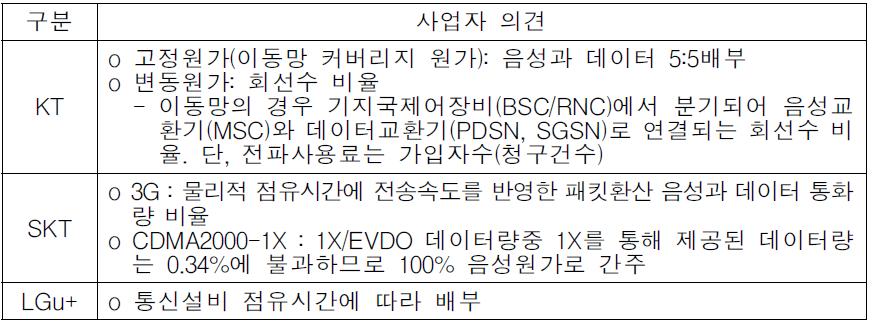 네트워크 원가의 음성데이터 분리 관련 사업자의견