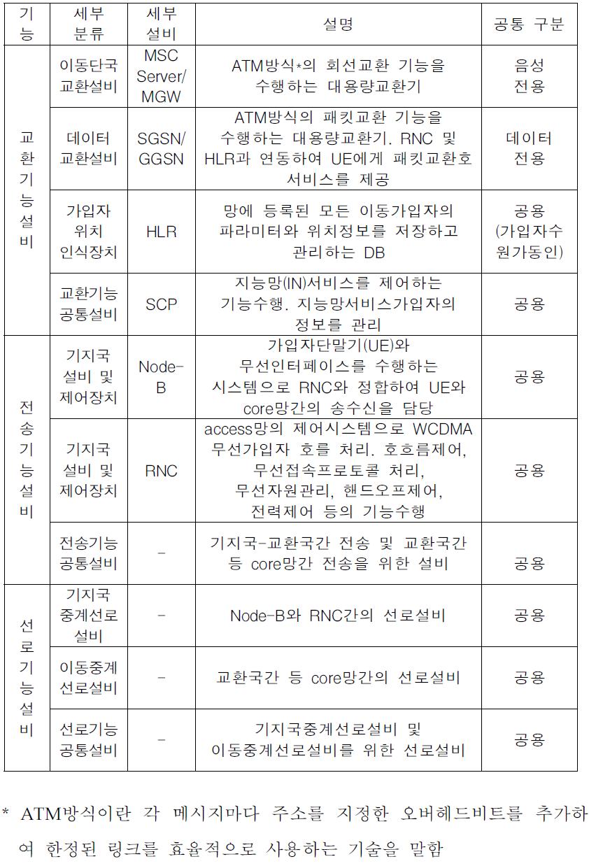 3G 망세분화 및 음성데이터 전용/공용 구분