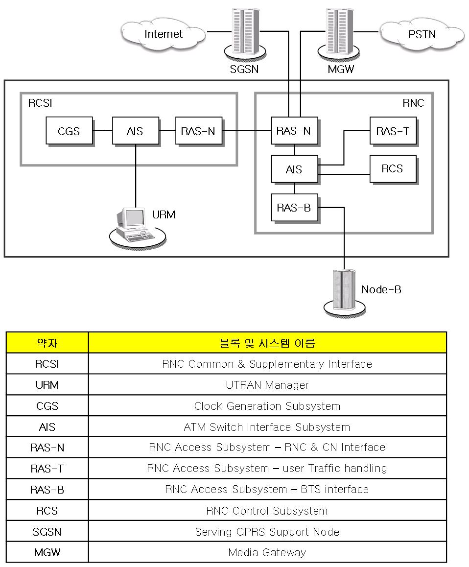 RNC의 세부 블록 및 시스템