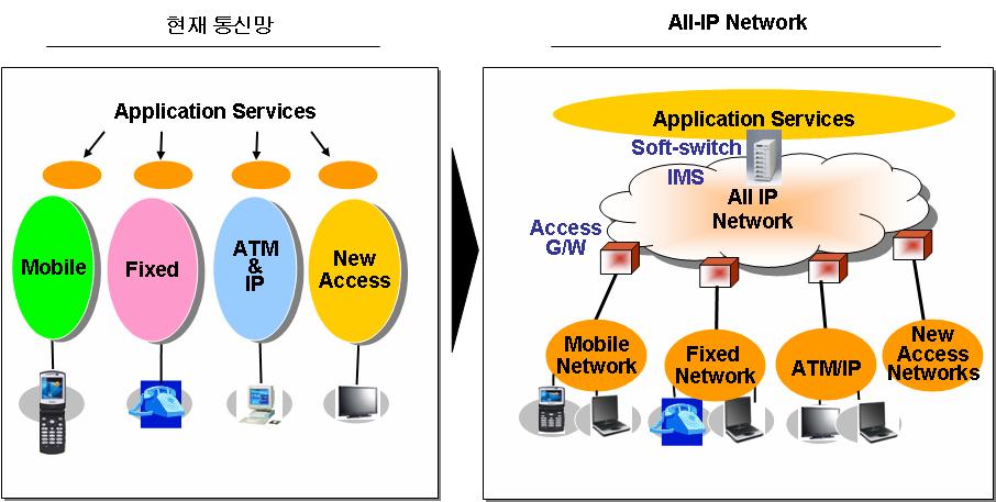IP기반 네트워크 통합 개념도