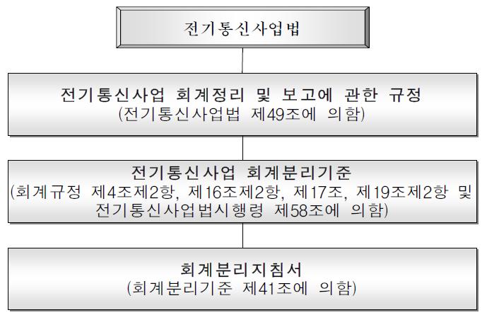 전기통신사업 회계제도의 현행 법체계