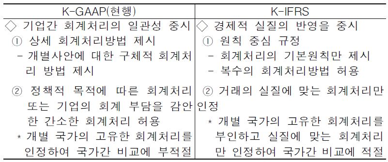 국제회계기준과 현행 기업회계기준(K-GAAP)의 주요 차이점