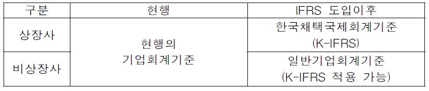 일반적으로 공정타당하다고 인정되는 회계기준의 변화