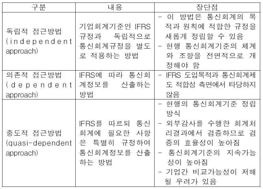 통신회계기준 개정방법