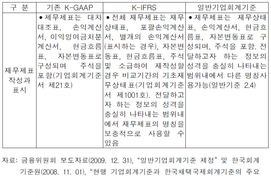 재무제표의 작성과 표시 관련 변경사항