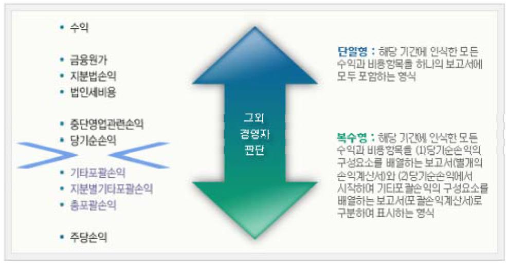 IFRS 포괄손익계산서 구성항목