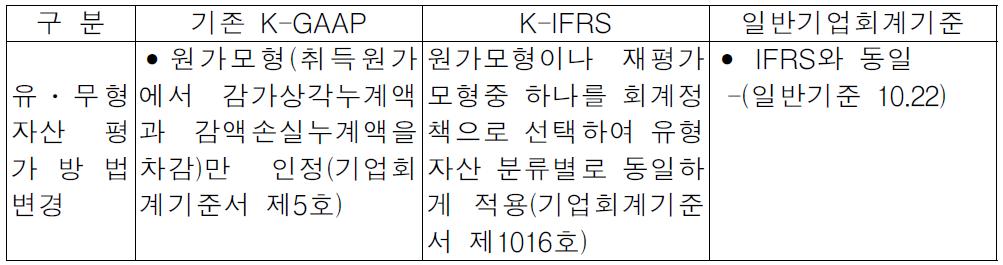 유형자산 평가방법 변경관련 검토