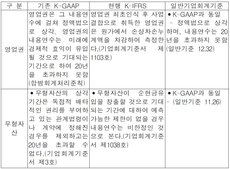 영업권 등 상각방법 변경관련 검토