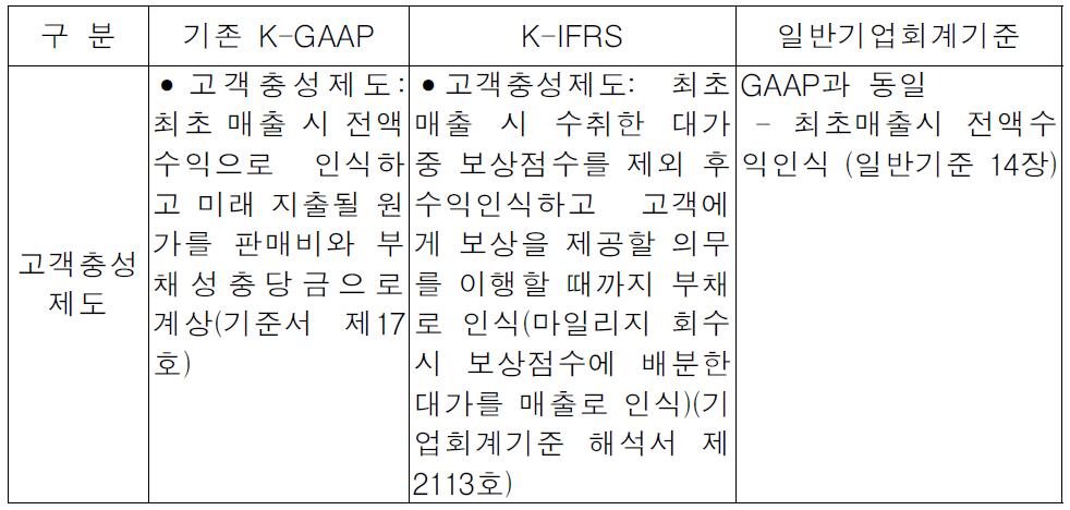 고객충성제도 관련 회계처리