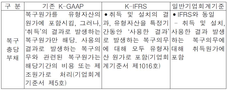 복구충당부채 인식관련 검토