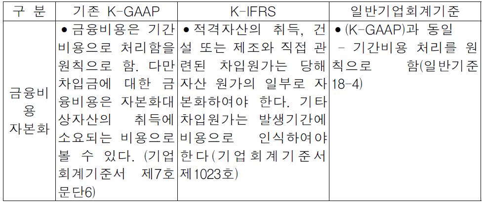 금융비용 자본화 관련 검토