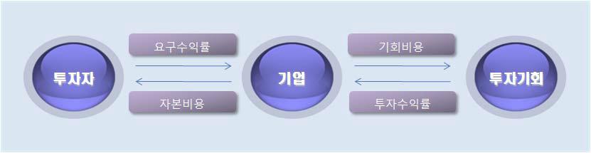 투자보수율의 개념