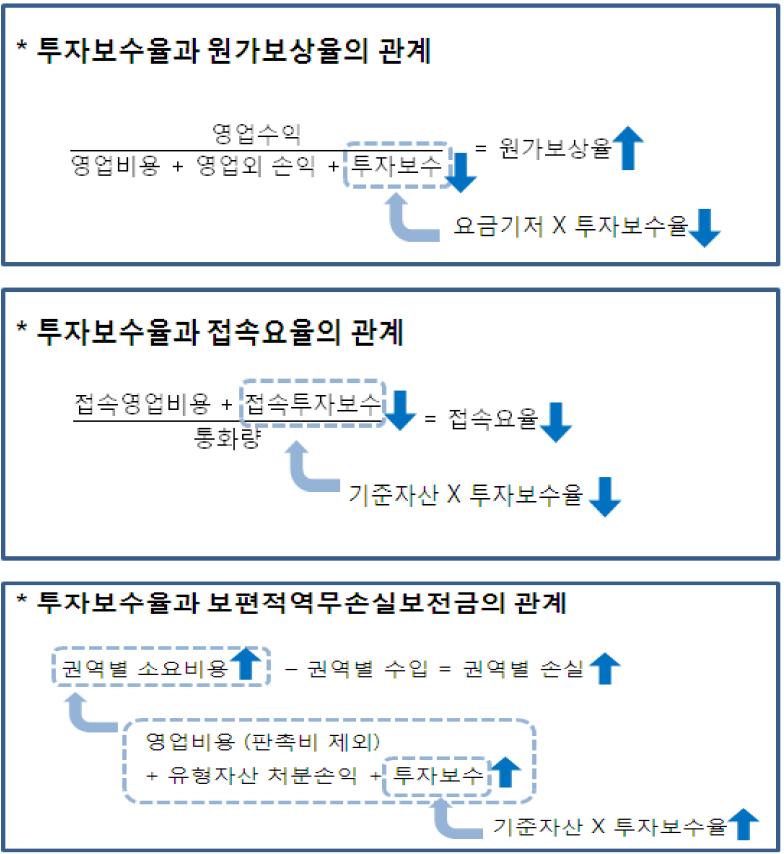 투자보수율과 통신경쟁 정책과의 관계