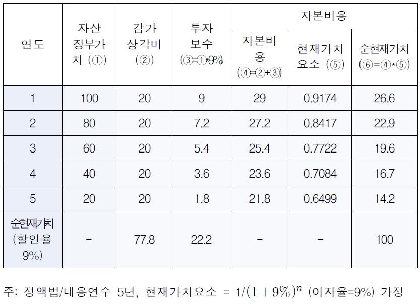 자본비용의 현재가치 산정