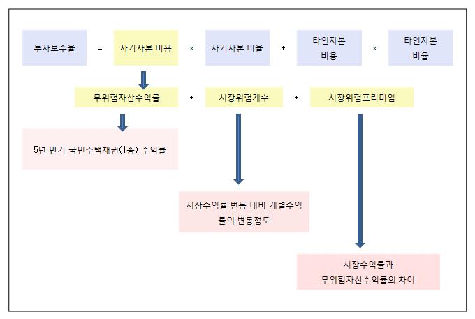 투자보수율 산정방식