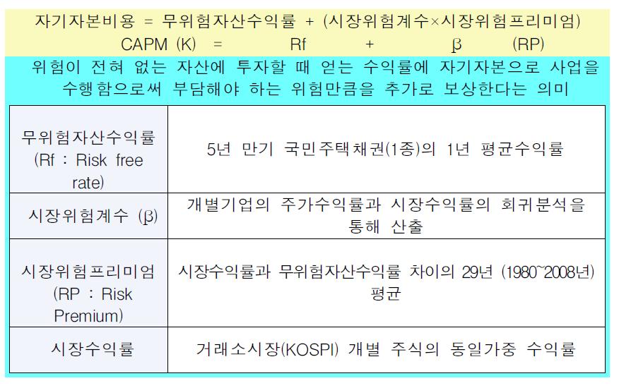 자기자본비용 산정방식