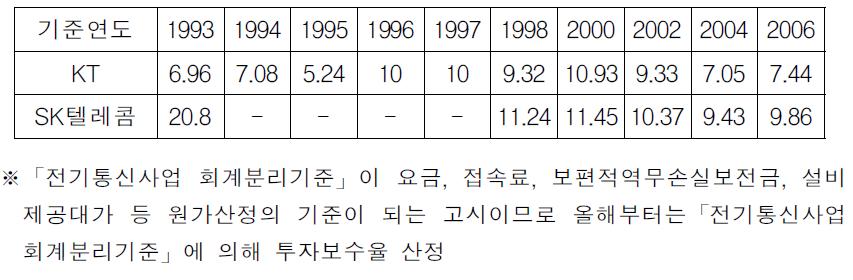 상호접속기준에 따른 연도별 투자보수율 (세후)