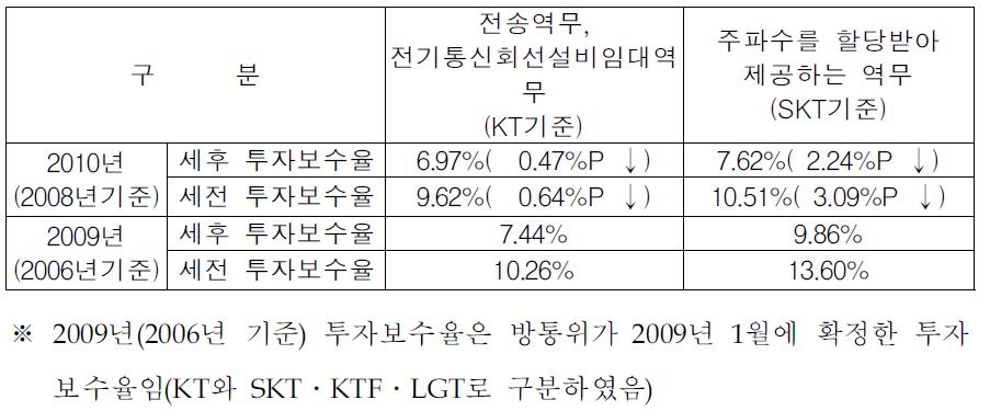 2010년 투자보수율과 2009년 투자보수율 비교