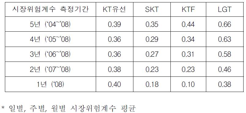 측정기간별 사업자별 시장위험계수 수준