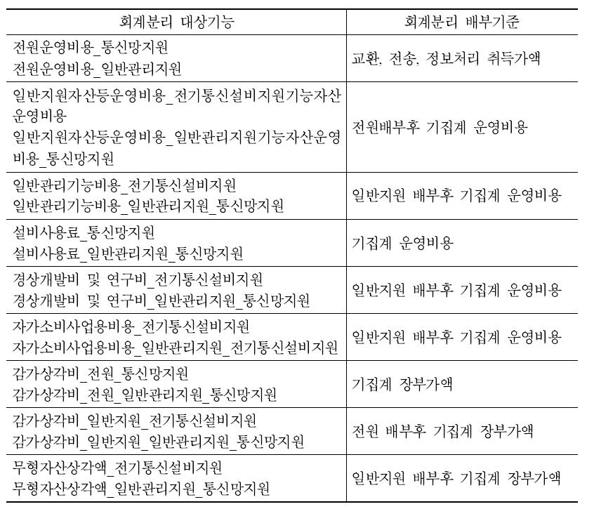 지원기능의 세기능별/설비별 배부기준