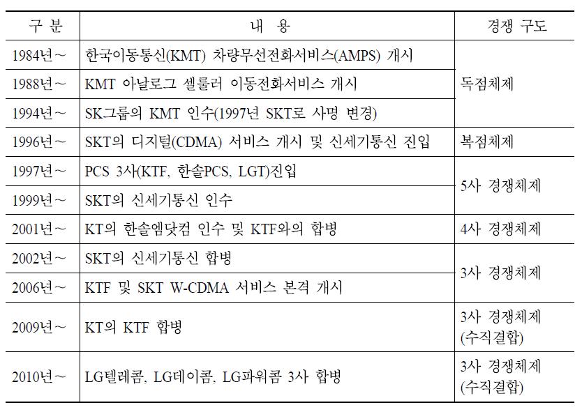 국내 이동전화 서비스 시장 연혁