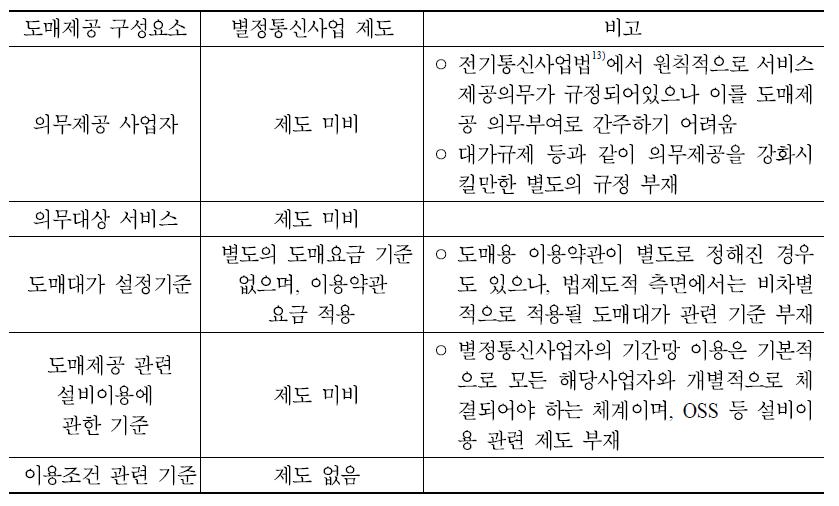 도매제공 제도와 별정통신사업 제도의 구성요소별 비교