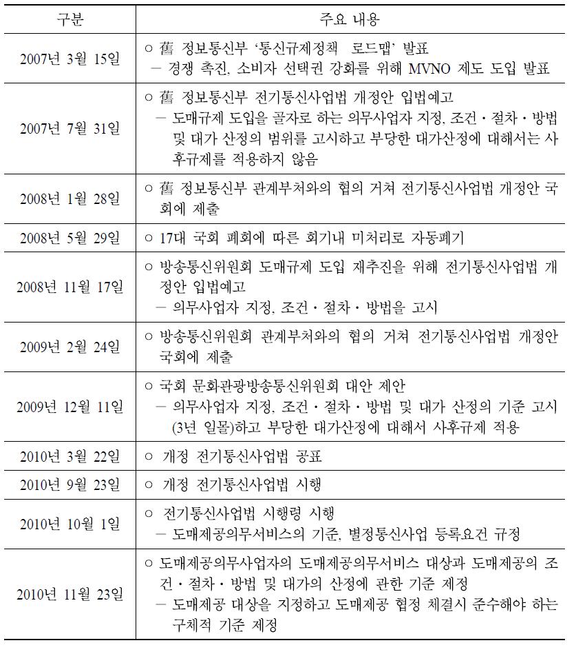 국내 도매제공 제도 도입 경과