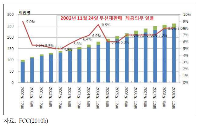 미국 이동전화 가입자 및 무선재판매 가입자 비중 추이