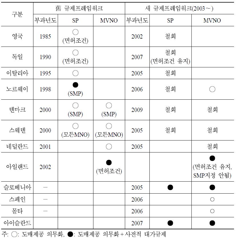 유럽의 무선재판매/MVNO 규제 현황