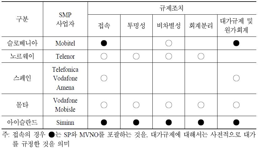 무선재판매/MVNO 접속에 관한 유럽의 규제조치 부과 현황