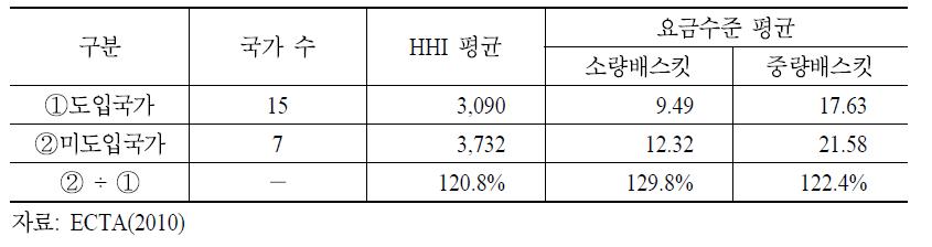 real MVNO 존재 여부에 따른 HHI 및 요금수준 비교