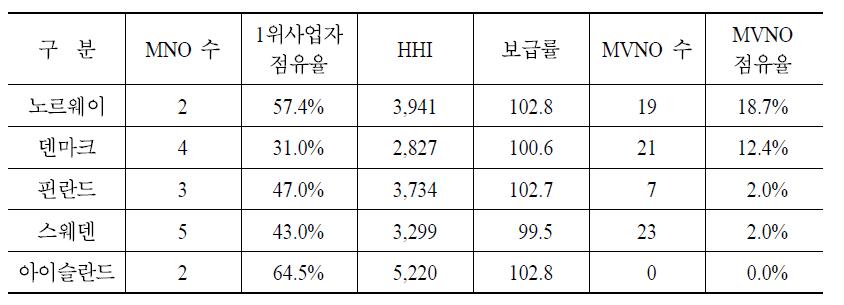 노르딕 국가별 2005년말 이동전화 서비스 시장구조 및 성과 지표