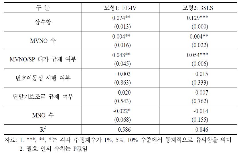 MVNO 점유율 방정식 추정결과