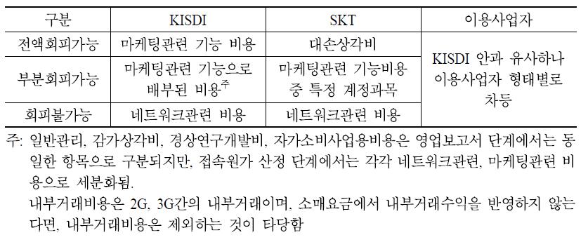 이해관계자별 회피가능비용의 구분 개념