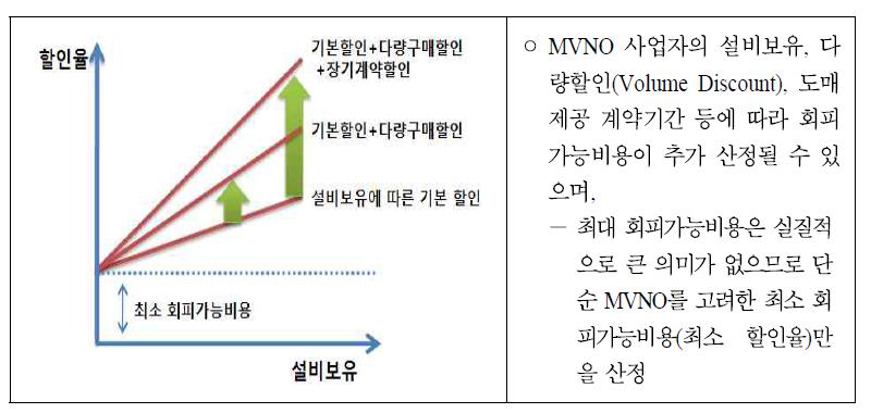 설비보유에 따른 할인율 개념