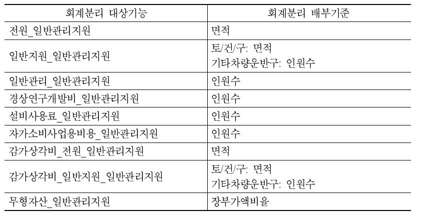 세기능별 배부기준