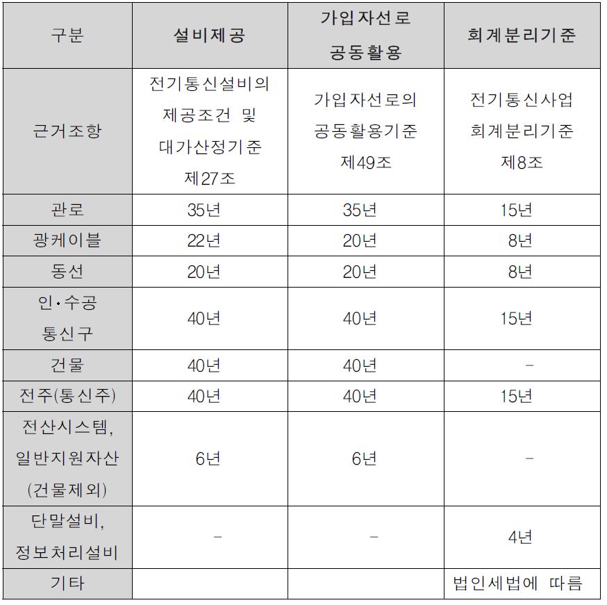 내용연수 현황