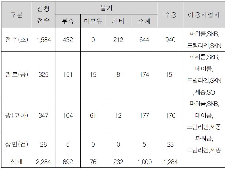 제공불가 현황