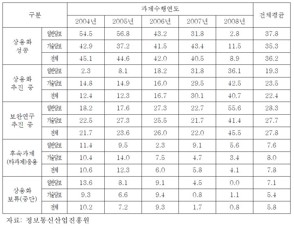 상용화 성공률