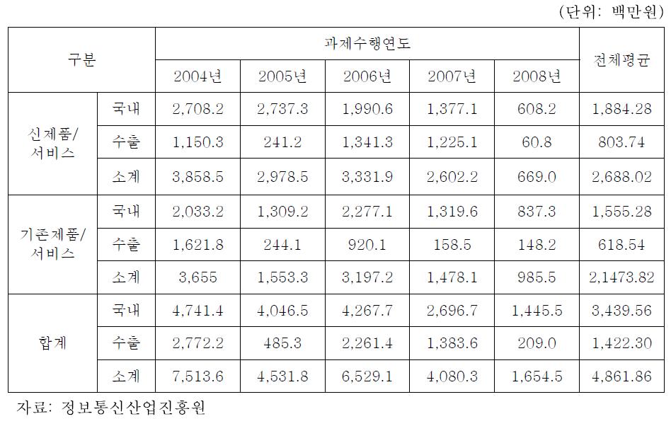 과제수행연도별 과제당 매출유발액