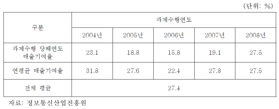 매출기여도