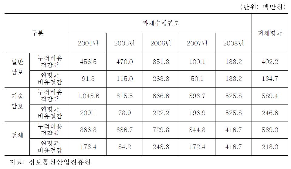 과제수행연도별 평균 비용절감액