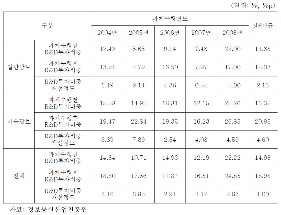 과제수행전후의 R&D투자 증대효과