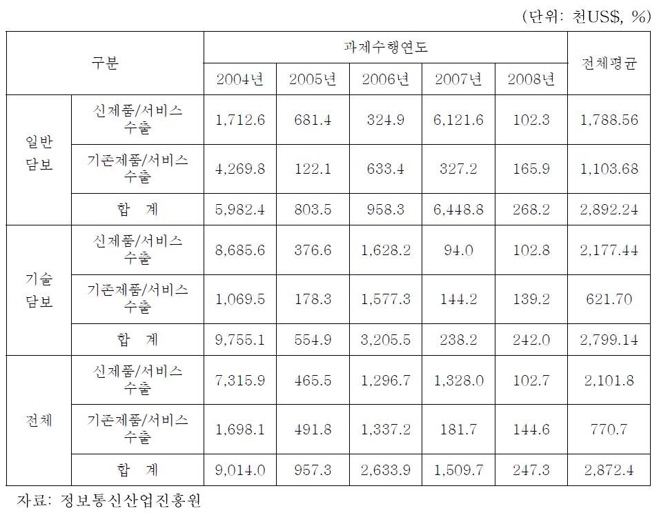 과제수행연도별 과제당 수출유발액