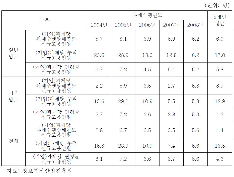 과제수행연도별 과제당 신규고용인원