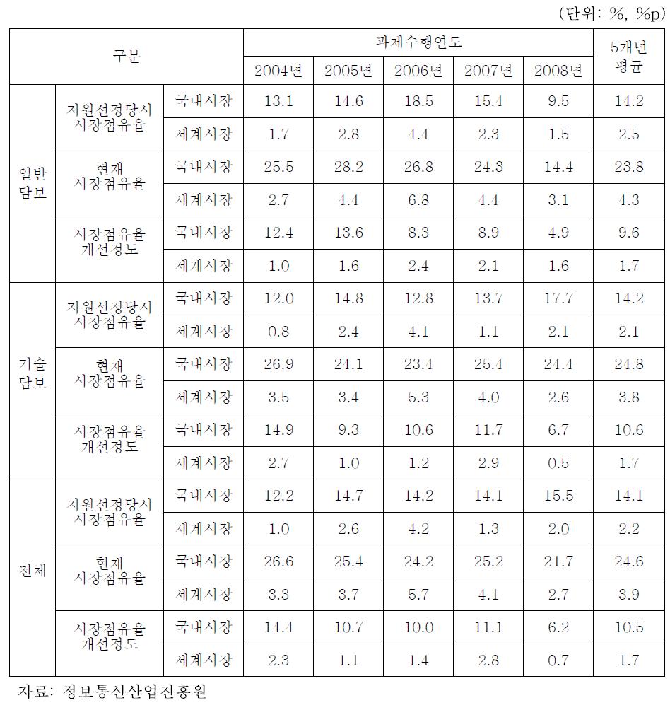 주요제품 시장점유율 개선효과