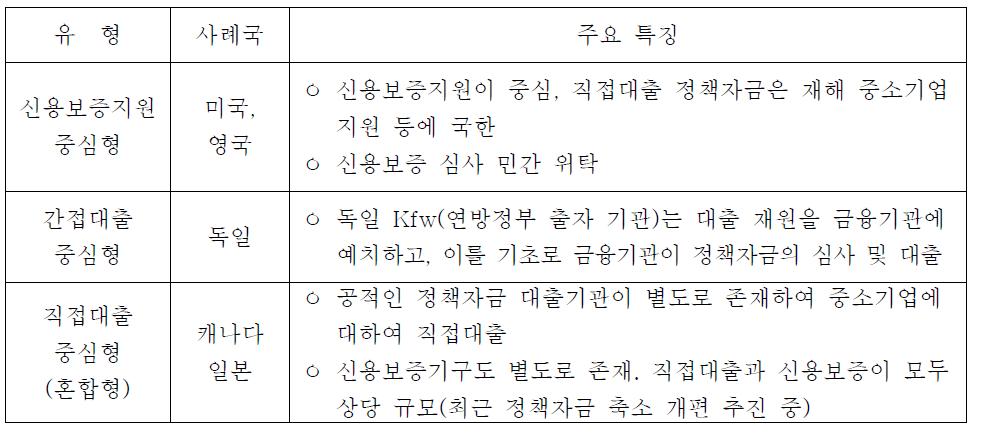 주요국의 중소기업 정책자금 지원제도 유형