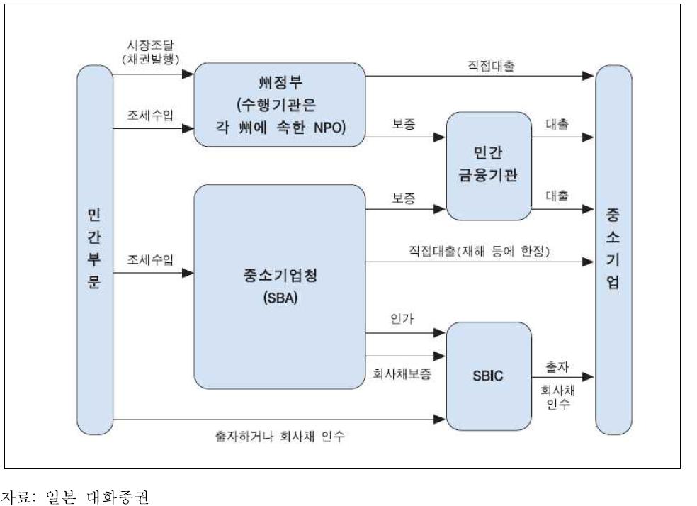 미국의 중소기업 정책자금 지원체계