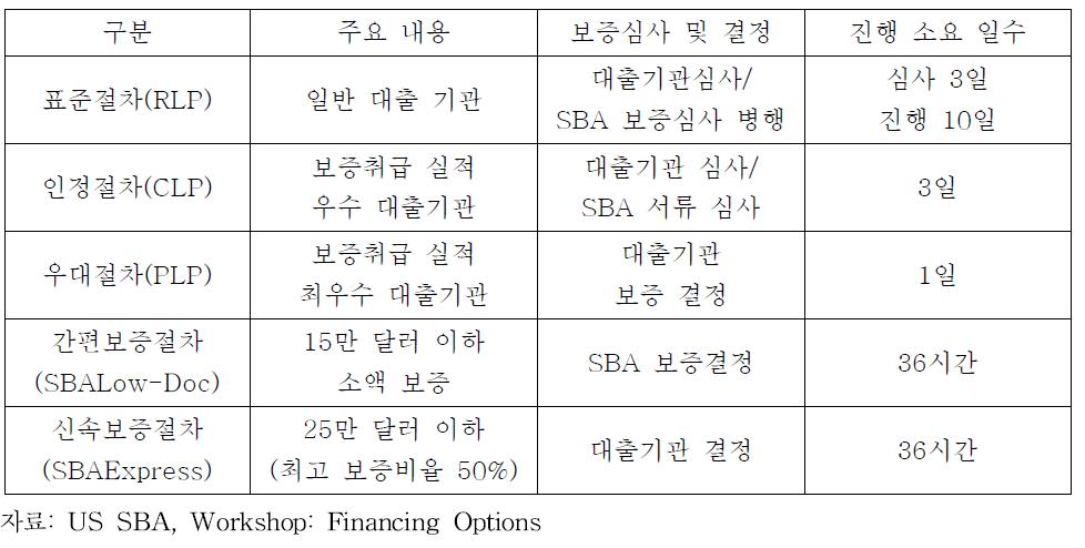 미국 SBA 7(a) 신용보증 절차 구분