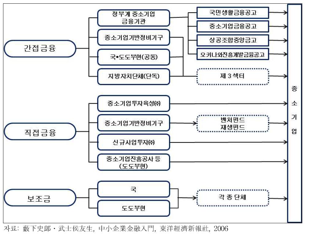 공적자금의 종류와 실시기관